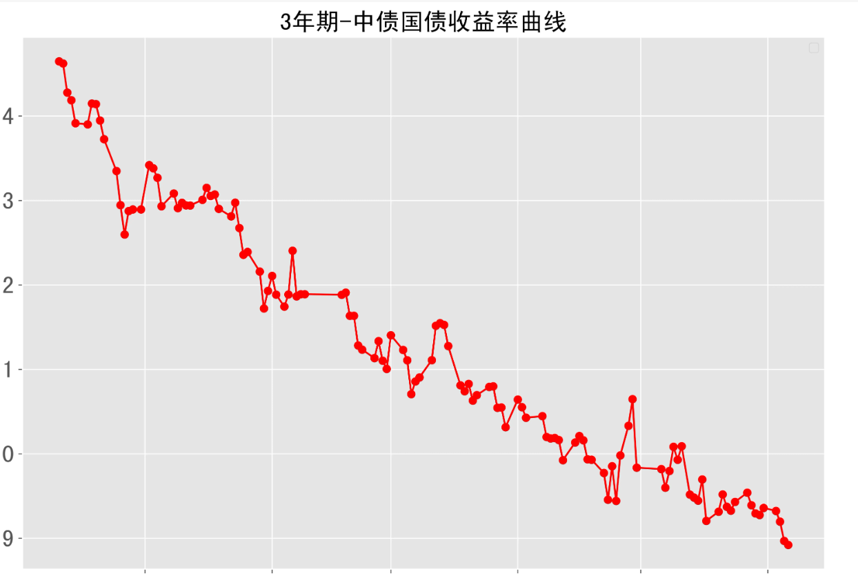 债券收益率上升之际 高盛仍认为标普500指数有