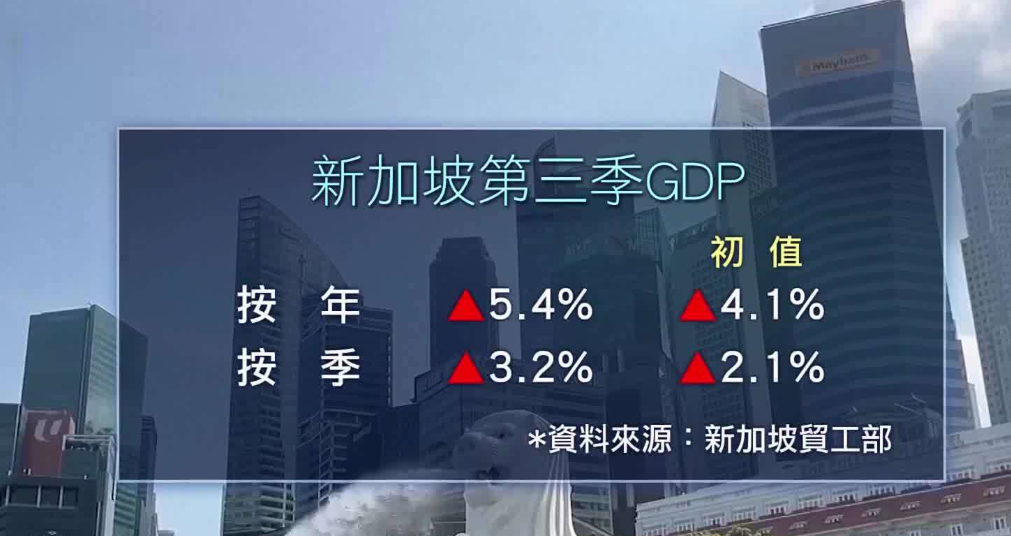 新加坡第二季度GDP同比增长4.3%