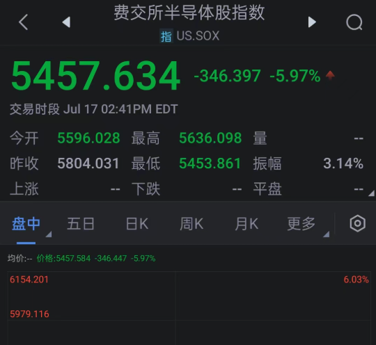 费城金银指数收跌2.1%，纽约铜期货跌约2.8%