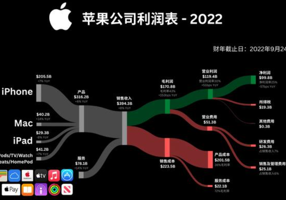 苹果最新财报远超华尔街的预期