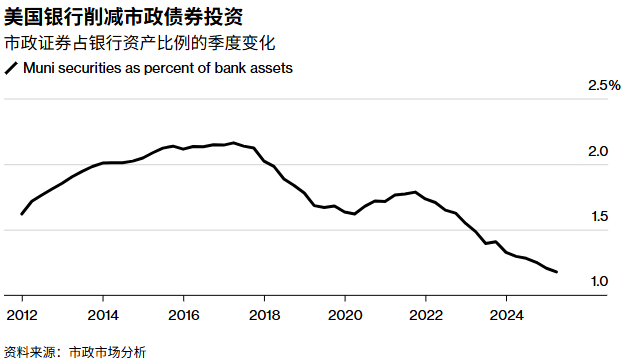 美国银行市政债持仓比例跌至金融危机后新低
