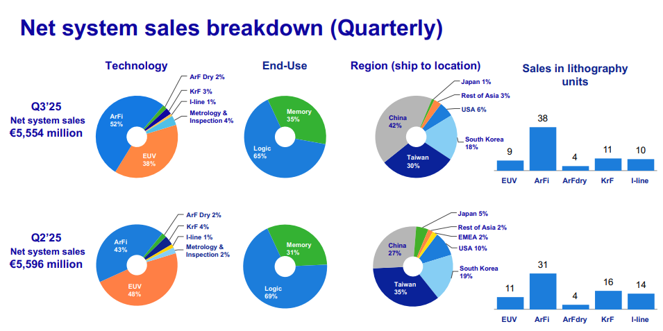 半导体设备巨头Q3成绩单出炉!阿斯麦预告明年业
