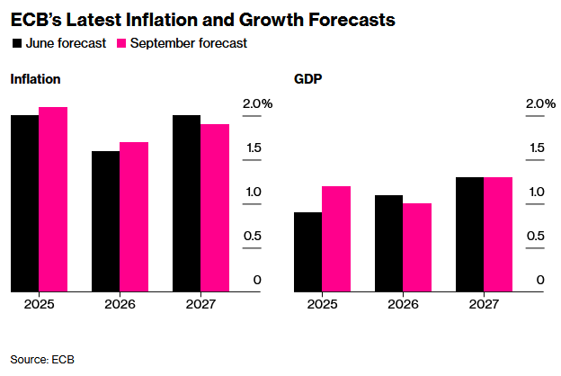 欧洲央行管委:通胀高于2%的风险更大 不认为需