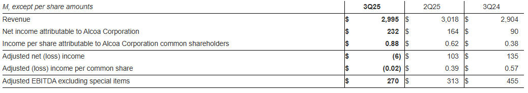 铝价高企缓解关税阵痛!美国铝业(AA.US)Q3净利润同