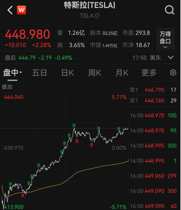 中国资产上涨！美股三大指数走强