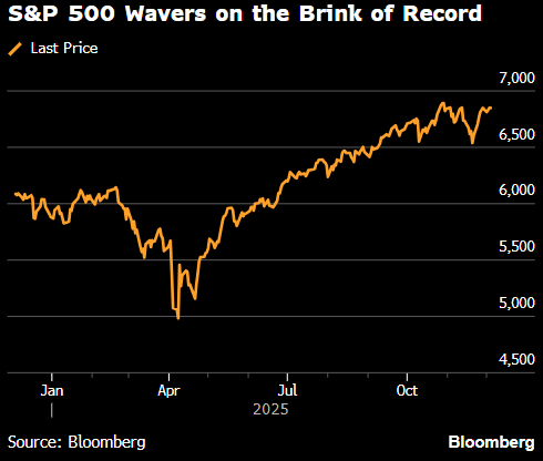 标普500指数止步于新高咫尺之遥 市场关注是否会