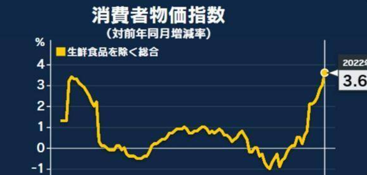 日本11月核心CPI同比上涨3.0%，强化加息预期
