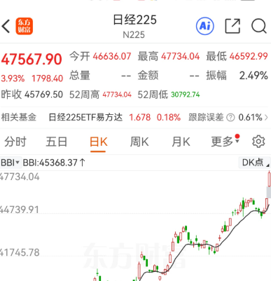 日本日经指数涨势迅猛跑赢同侪 2027年料升至69