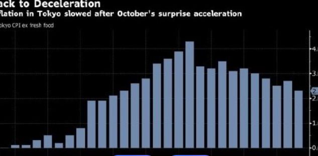 东京12月核心通胀率降至2.3%，仍高于日本央行目